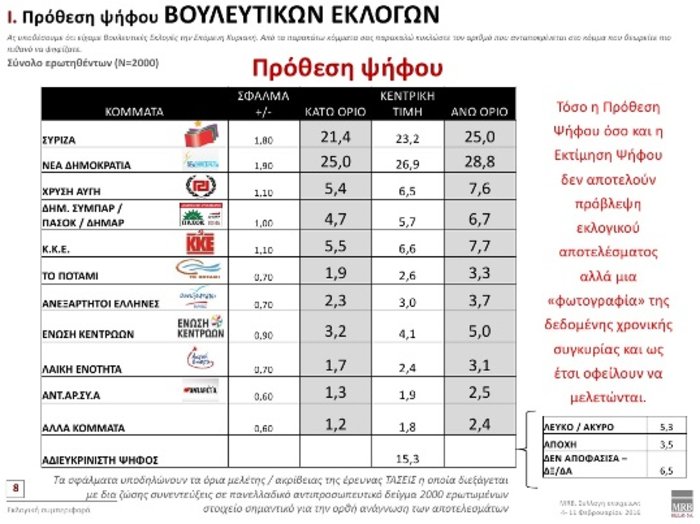 MRB: Προβάδισμα ΝΔ με 3,7 μονάδες - τρίτο το ΚΚΕ - εικόνα 2