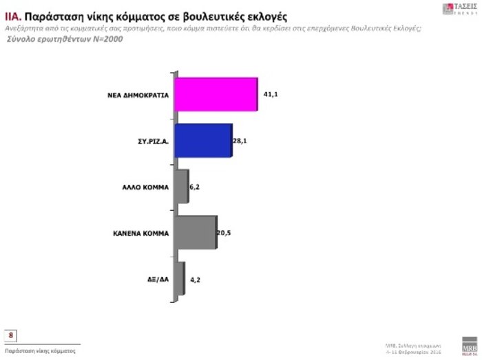MRB: Προβάδισμα ΝΔ με 3,7 μονάδες - τρίτο το ΚΚΕ - εικόνα 3