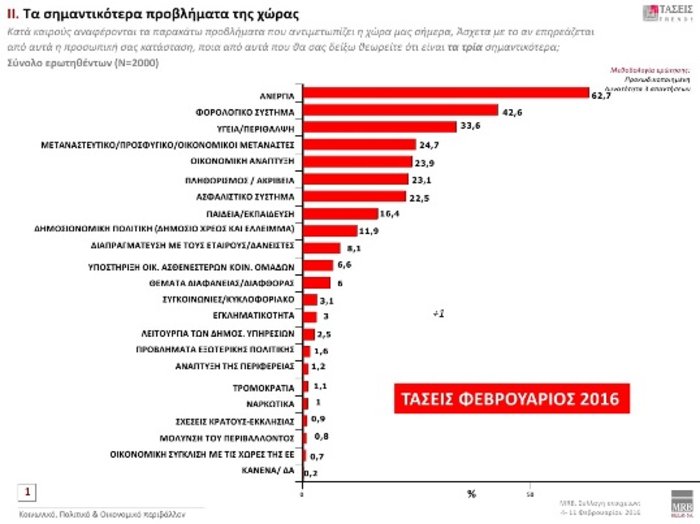 MRB: Προβάδισμα ΝΔ με 3,7 μονάδες - τρίτο το ΚΚΕ - εικόνα 4