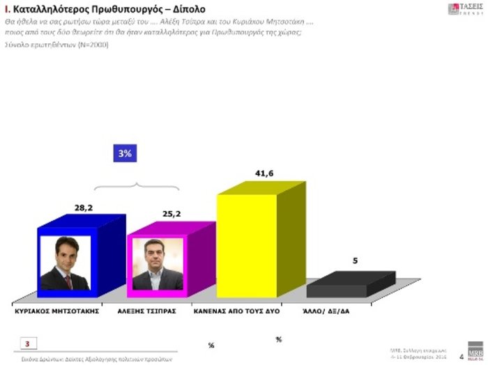 MRB: Προβάδισμα ΝΔ με 3,7 μονάδες - τρίτο το ΚΚΕ - εικόνα 5