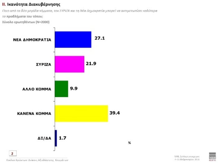 MRB: Προβάδισμα ΝΔ με 3,7 μονάδες - τρίτο το ΚΚΕ - εικόνα 7