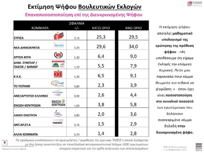 MRB: Προβάδισμα ΝΔ με 3,7 μονάδες - τρίτο το ΚΚΕ