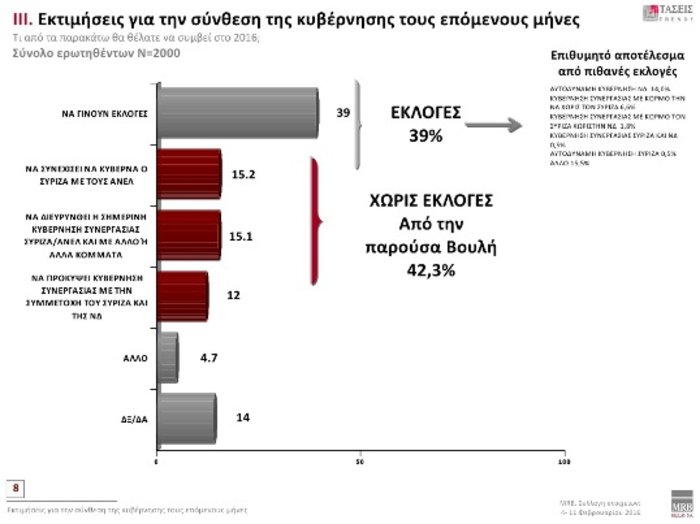 MRB: Προβάδισμα ΝΔ με 3,7 μονάδες - τρίτο το ΚΚΕ - εικόνα 8