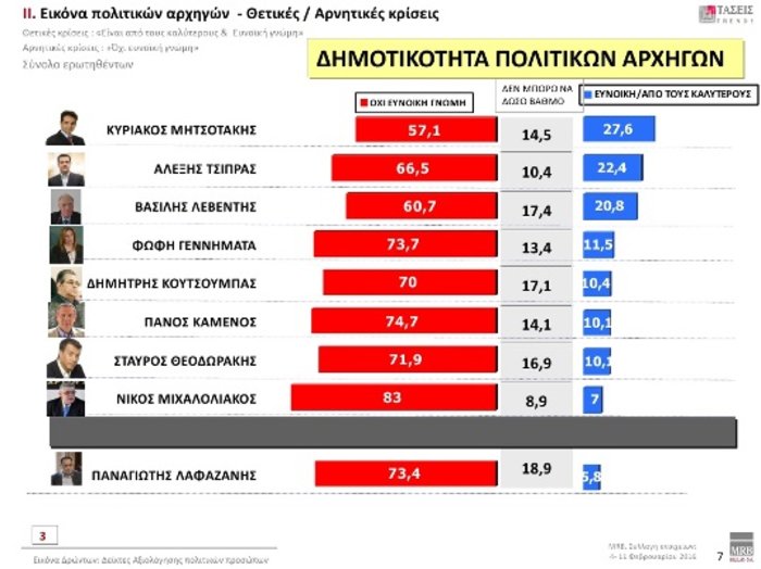 MRB: Προβάδισμα ΝΔ με 3,7 μονάδες - τρίτο το ΚΚΕ - εικόνα 9