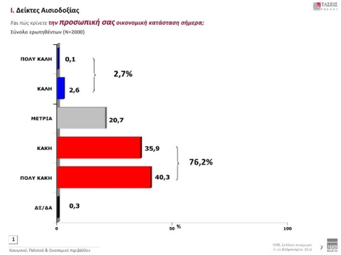 MRB: Προβάδισμα ΝΔ με 3,7 μονάδες - τρίτο το ΚΚΕ - εικόνα 10