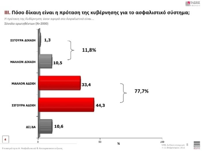MRB: Προβάδισμα ΝΔ με 3,7 μονάδες - τρίτο το ΚΚΕ - εικόνα 15