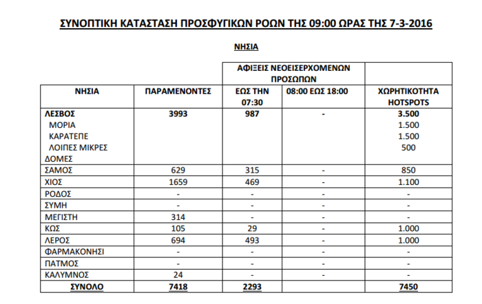 Αλλοι 3.200 πρόσφυγες σε μία μέρα στην Ελλάδα