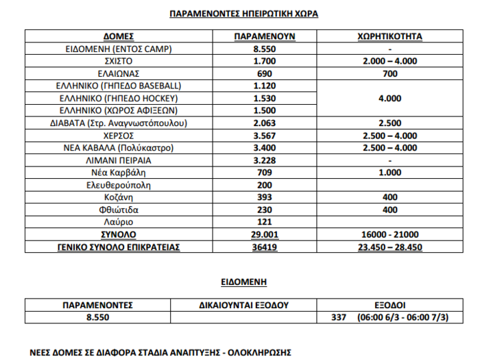 Αλλοι 3.200 πρόσφυγες σε μία μέρα στην Ελλάδα - εικόνα 2