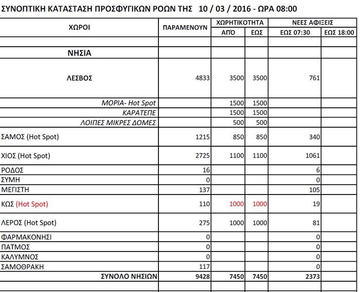 Ξεπέρασαν τους 40.000 οι εγκλωβισμένοι στην Ελλάδα