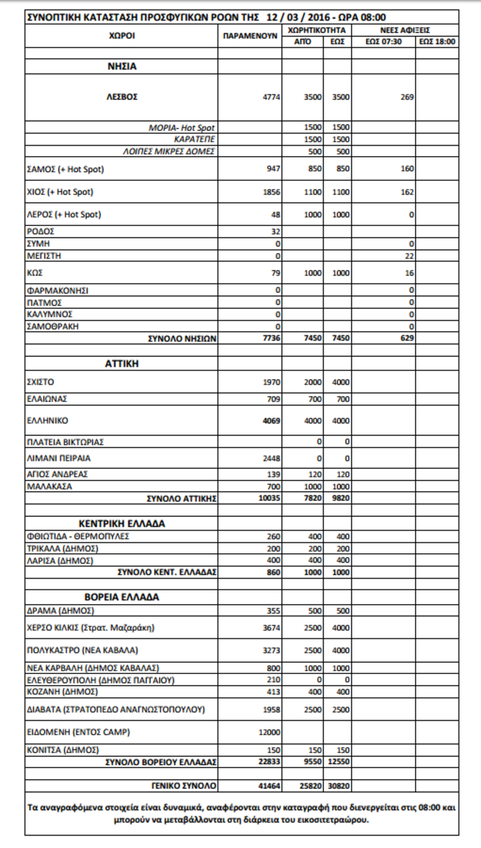 Νέος απολογισμός: Στους 41.464 οι πρόσφυγες ανά την επικράτεια