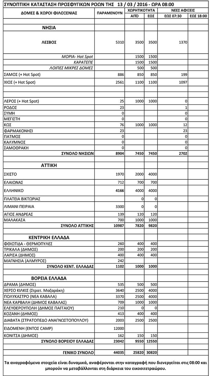 «Bουλιάζουν» τα νησιά, έφτασαν 2.700 πρόσφυγες σε μια μέρα