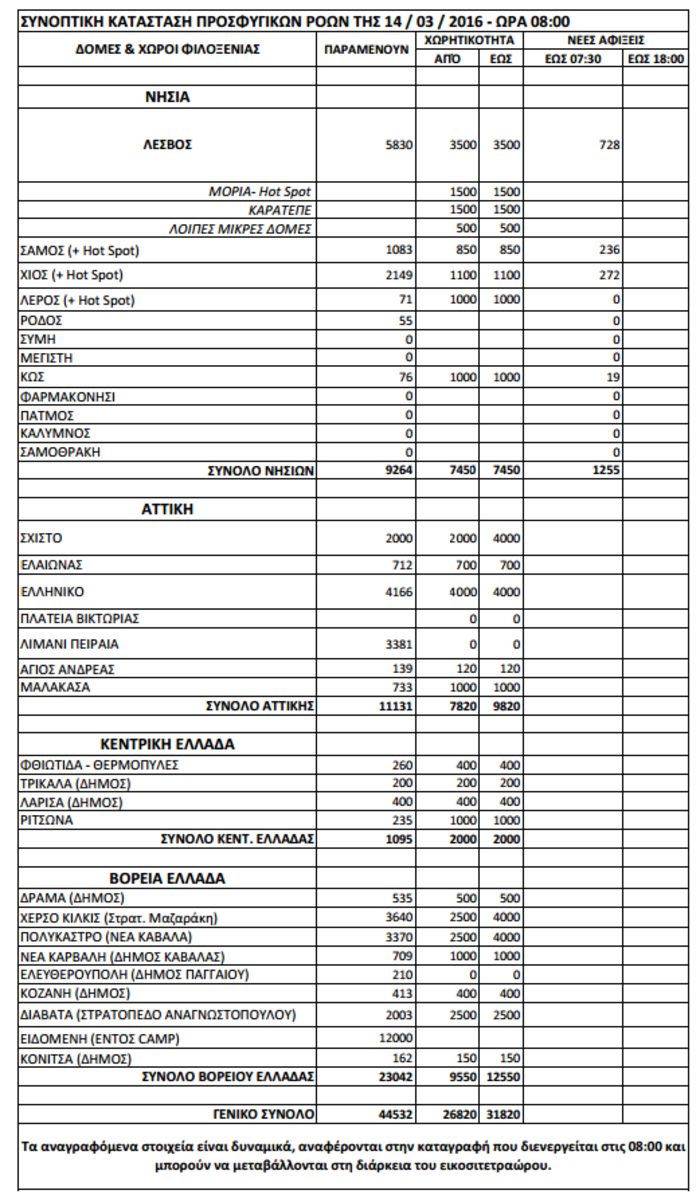 Πάνω από 9.000 πρόσφυγες στα νησιά, 44.500 σε όλη τη χώρα