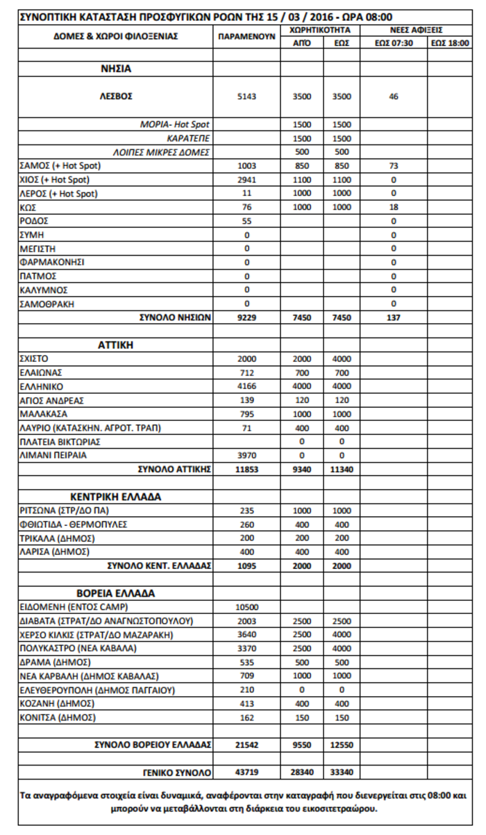 Επίσημα στοιχεία: Σε μία ημέρα έφυγαν 1.500 άτομα από την Ειδομένη