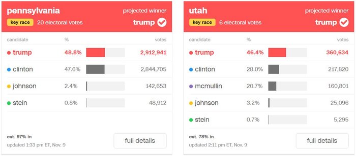 Η ανατομία της ψήφου στις εκλογές των ΗΠΑ - Χάρτες & γραφήματα - εικόνα 9