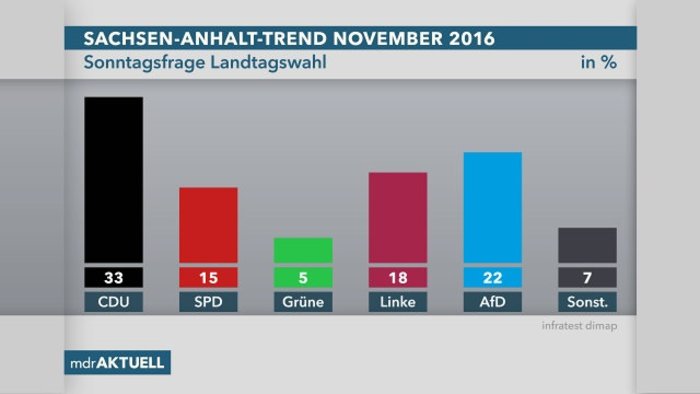 Το ακροδεξιό AfD διπλασίασε τα ποσοστά του στην ανατολική Γερμανία