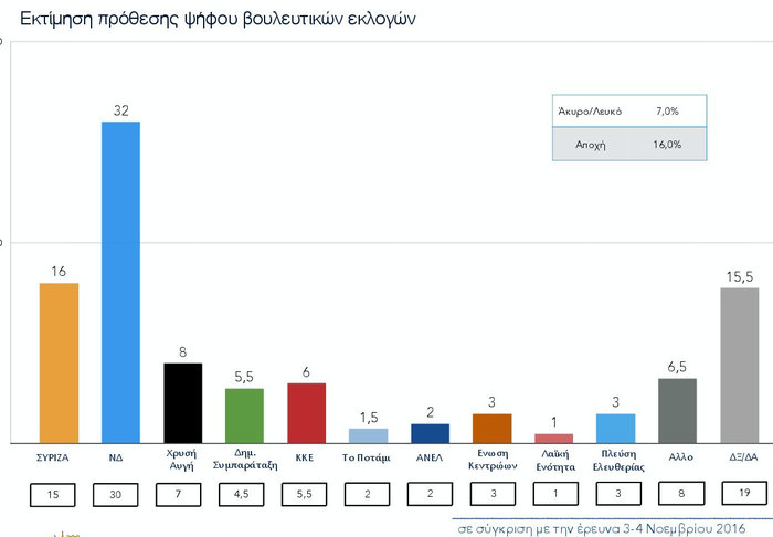Προβάδισμα με 16 μονάδες της ΝΔ από τον ΣΥΡΙΖΑ σε νέο γκάλοπ