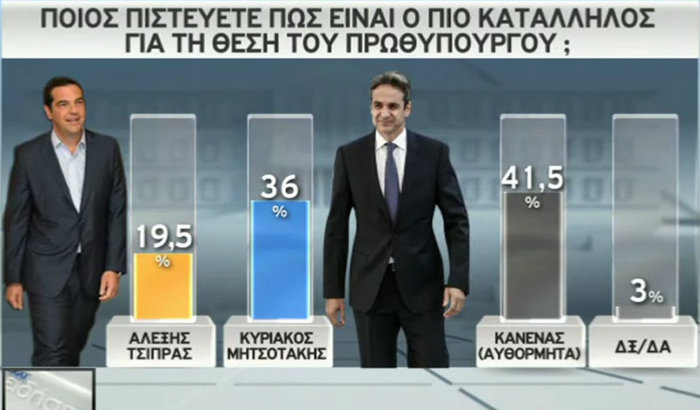 Προβάδισμα με 16 μονάδες της ΝΔ από τον ΣΥΡΙΖΑ σε νέο γκάλοπ - εικόνα 3