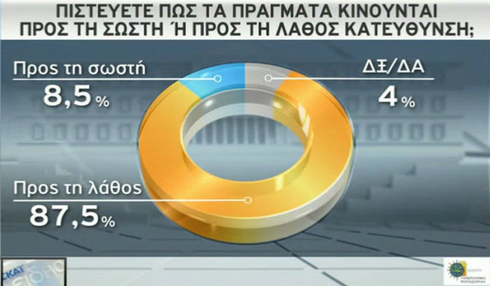 Προβάδισμα με 16 μονάδες της ΝΔ από τον ΣΥΡΙΖΑ σε νέο γκάλοπ - εικόνα 4