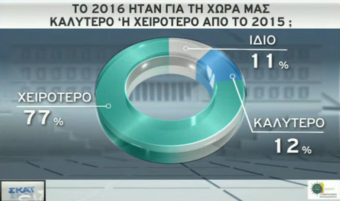 Προβάδισμα με 16 μονάδες της ΝΔ από τον ΣΥΡΙΖΑ σε νέο γκάλοπ - εικόνα 5