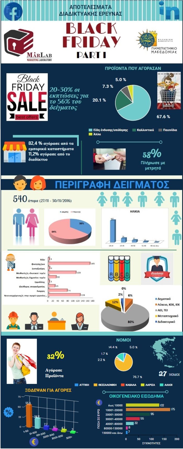 Ερευνα: Tι και πως ψώνισαν οι Ελληνες την «Black Friday»
