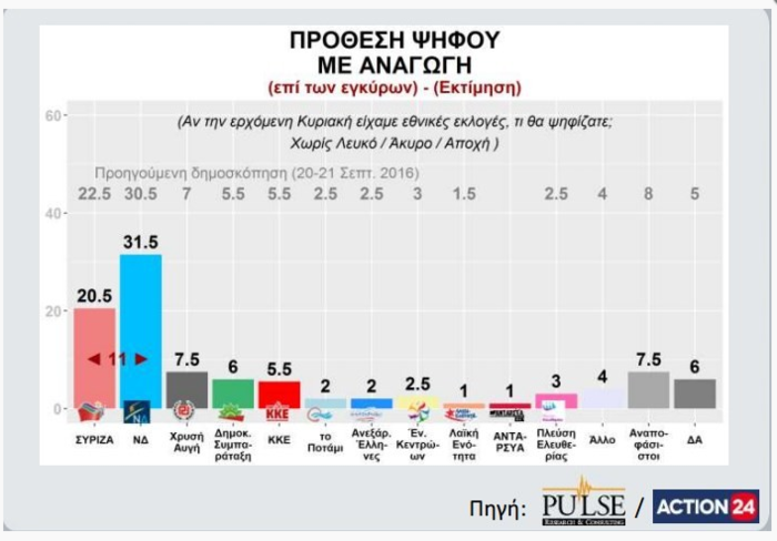 Γκάλοπ Pulse: Προβάδισμα 11 μονάδων της ΝΔ έναντι του ΣΥΡΙΖΑ