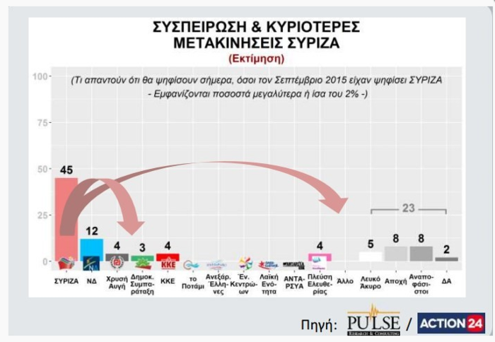 Γκάλοπ Pulse: Προβάδισμα 11 μονάδων της ΝΔ έναντι του ΣΥΡΙΖΑ - εικόνα 2