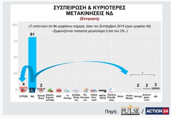 Γκάλοπ Pulse: Προβάδισμα 11 μονάδων της ΝΔ έναντι του ΣΥΡΙΖΑ - εικόνα 3