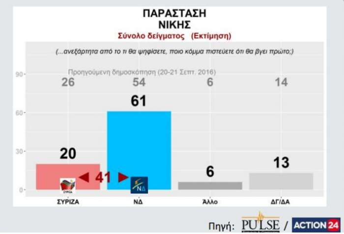 Γκάλοπ Pulse: Προβάδισμα 11 μονάδων της ΝΔ έναντι του ΣΥΡΙΖΑ - εικόνα 4
