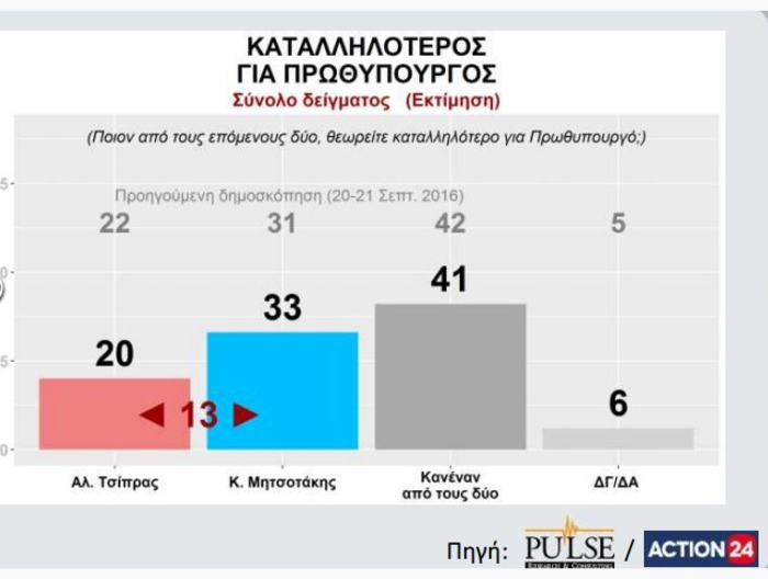 Γκάλοπ Pulse: Προβάδισμα 11 μονάδων της ΝΔ έναντι του ΣΥΡΙΖΑ - εικόνα 5