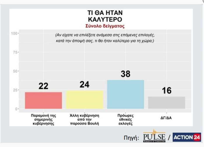 Γκάλοπ Pulse: Προβάδισμα 11 μονάδων της ΝΔ έναντι του ΣΥΡΙΖΑ - εικόνα 6