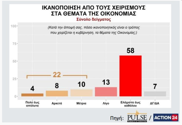Γκάλοπ Pulse: Προβάδισμα 11 μονάδων της ΝΔ έναντι του ΣΥΡΙΖΑ - εικόνα 7