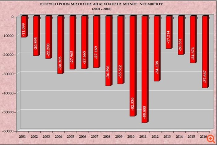 Αρνητικό ρεκόρ 5ετίας στην απώλεια θέσεων εργασίας τον Νοέμβριο