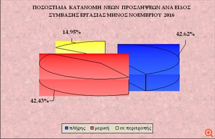 Αρνητικό ρεκόρ 5ετίας στην απώλεια θέσεων εργασίας τον Νοέμβριο - εικόνα 2