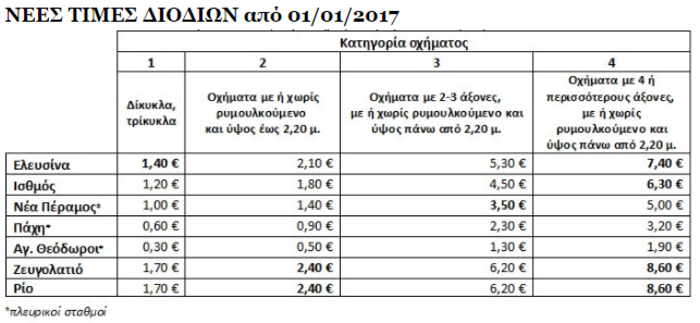 Οι νέες τιμές των διοδίων στην Εθνική οδό Κορίνθου - Πατρών