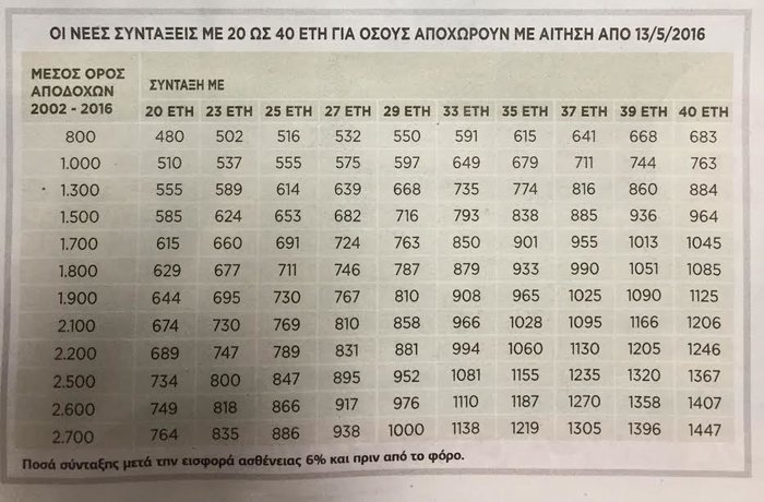 Αλλάζουν όλα στις νέες συντάξεις-πώς θα υπολογίζονται