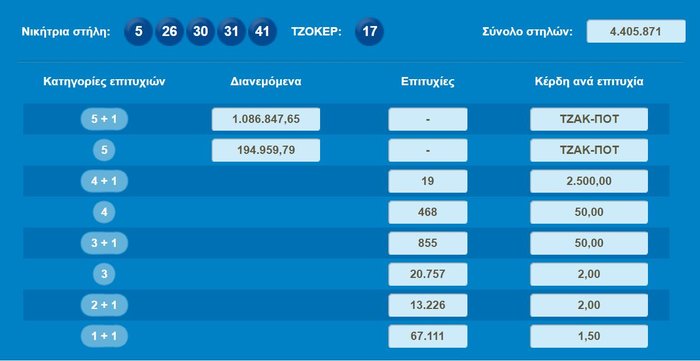 Διπλό τζακ ποτ στο Τζόκερ με 1,5 εκατ, για την Πρωτοχρονιά