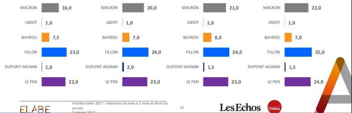 Θρίλερ προβλέπει δημοσκόπηση για τις γαλλικές εκλογές