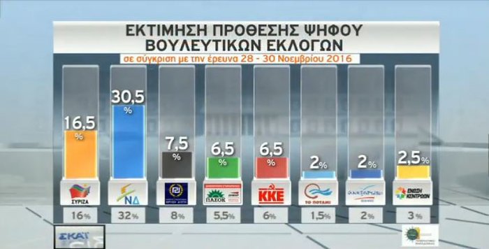 Νέο γκάλοπ: Προβάδισμα με 14,5 μονάδες της ΝΔ από τον ΣΥΡΙΖΑ