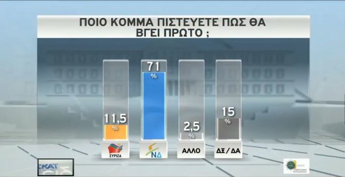 Νέο γκάλοπ: Προβάδισμα με 14,5 μονάδες της ΝΔ από τον ΣΥΡΙΖΑ - εικόνα 2