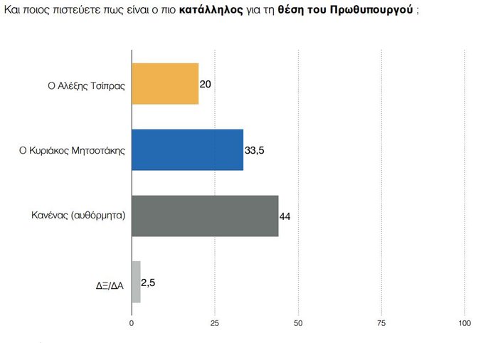 Νέο γκάλοπ: Προβάδισμα με 14,5 μονάδες της ΝΔ από τον ΣΥΡΙΖΑ - εικόνα 3