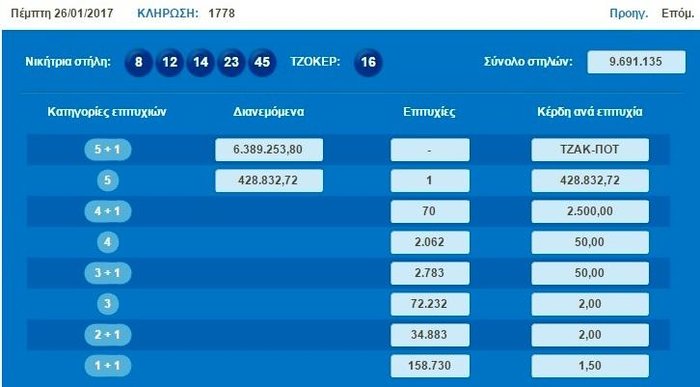 Ενδέκατο σερί τζακ ποτ στο Τζόκερ, €7,5 εκατ. για την Κυριακή