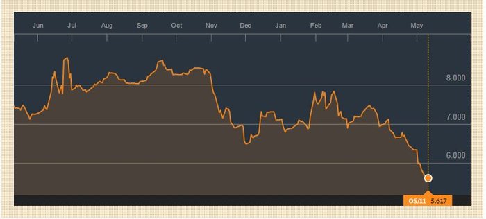 WSJ: Η Αθήνα εξετάζει την έκδοση ομολόγου μέσα στο καλοκαίρι