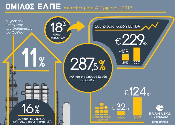 Καθαρά Κέρδη Α’ Τριμήνου €124 εκατ., αυξημένα κατά 287,5% για τα ΕΛΠΕ