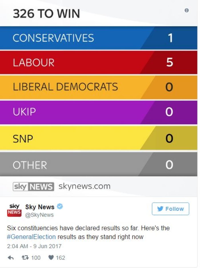 Βρετανία-εκλογές: Τα αποτελέσματα μέχρι αυτή τη στιγμή