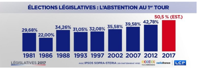 Aποχή ρεκόρ στις γαλλικές βουλευτικές εκλογές