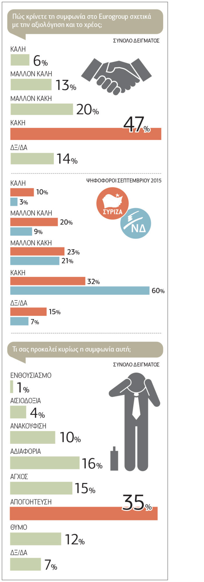 Γκάλοπ Prorata: Δεν πείθονται οι πολίτες για το success story για Eurogroup