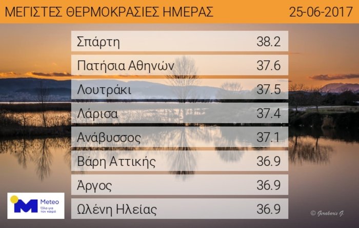 Δείτε σε ποια πόλη ο υδράργυρος έφτασε σήμερα στους 38,2 βαθμούς