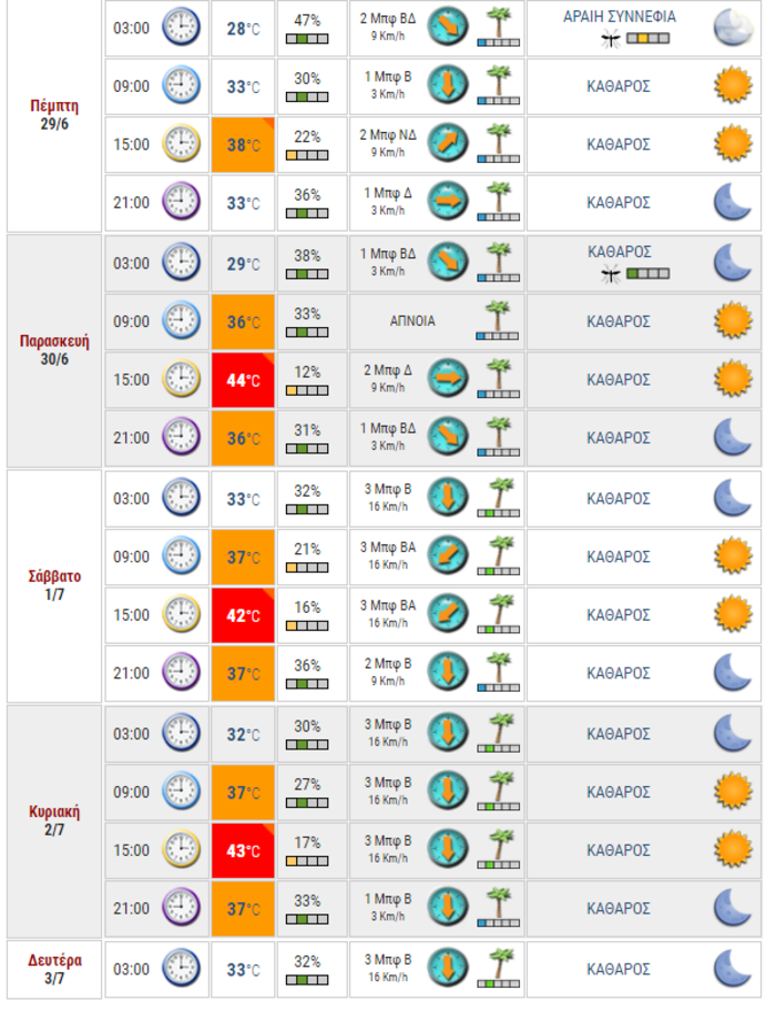 Καύσωνας με 37 βαθμούς ακόμη και τη νύχτα στην Αθήνα