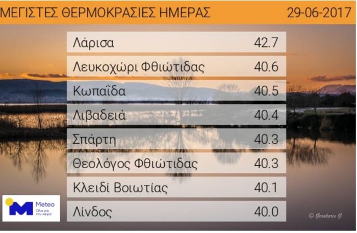 "Κάηκε" η Ελλάδα, στους 42.7 έφτασε η θερμοκρασία στη Λάρισα