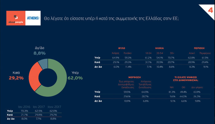 Δημοσκόπηση: Το 56% θεωρεί ότι το δημοψήφισμα του 2015 έβλαψε την Ελλάδα - εικόνα 4